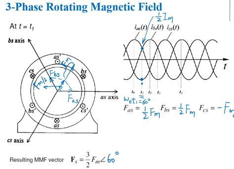 Solved 3 Phase Rotating Magnetic Field 2 At T T Bs Axis As