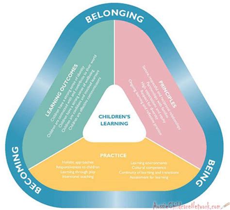 Eylf Outcome 1 Template Aussie Childcare Network