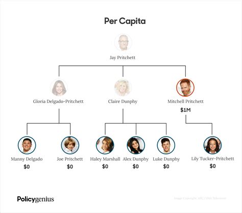 What Per Stirpes Means in Estate Planning – Policygenius