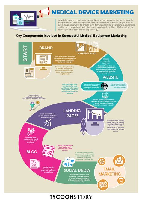 Medical Device Marketing Is Trending Right Now [infographic]