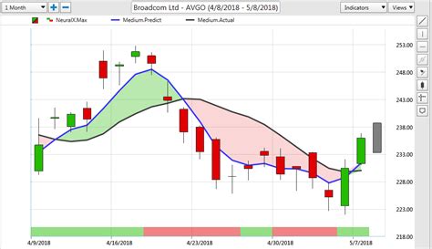 AVGO Stock - Broadcom Trading Journal with VantagePoint