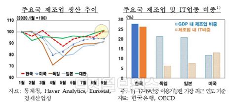 한은 국내 제조업 빠른 회복세it 견조한 성장·비it 완만한 회복 디지털타임스