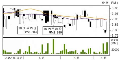 上升股合成 阻力rm298 Klse Screener