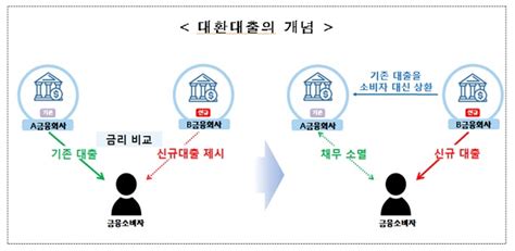 온라인으로 대출상품 비교 갈아탈 수 있는 ‘대환대출 플랫폼 내년 5월 문연다 데일리팝