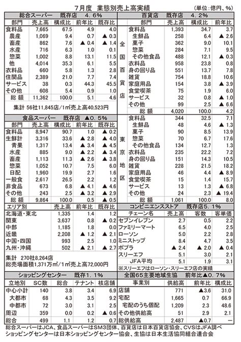 7月gms、smの食品売上高、生鮮苦戦も惣菜好調 日本食糧新聞・電子版