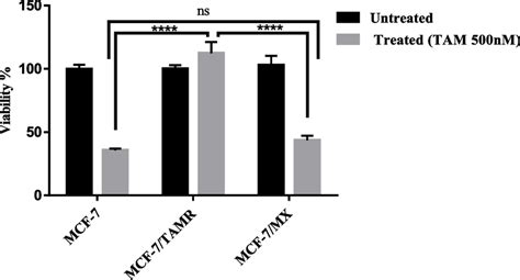 Effect Of TAM On The Proliferation Of MCF 7 MCF 7 TAMR And MCF 7 MX