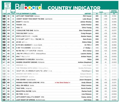 Billboard Country Charts | The Casey James Blog Discussion Board