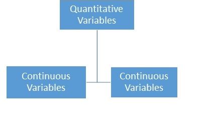 Using Proc Corr For Correlation Analysis Of Continuous Variables The