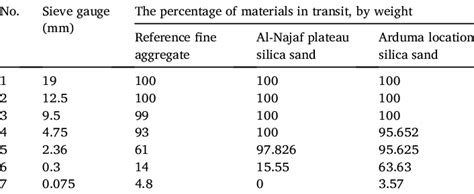 Fine aggregate gradation test results. | Download Scientific Diagram