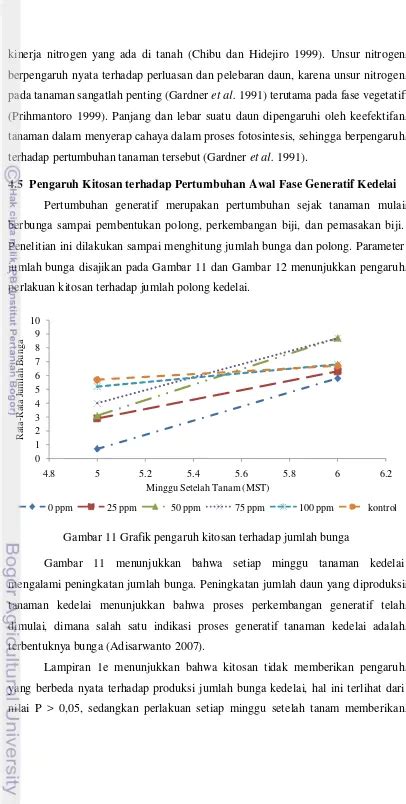 Pengaruh Perlakuan Kitosan Terhadap Pertumbuhan Tanaman Kedelai