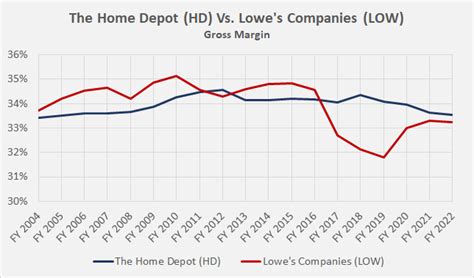 Home Depot Vs Lowe S Which Stock Is A Buy After Q Earnings