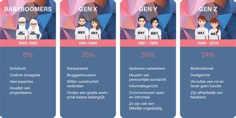 Infographic Generatiemanagement Buro Heron