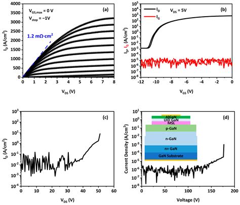 High Current Density Trench Cavet On Bulk Gan Substrates With Low