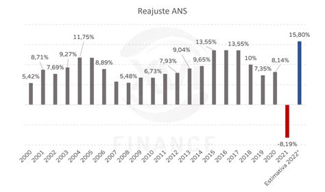 Como Funciona O Reajuste Dos Planos De Sa De