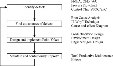 Implementation Steps Of Design For Poka Yoke Download Scientific Diagram