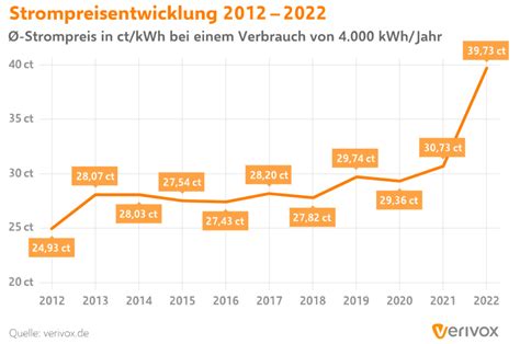 So Gehen Sie Als Vermieter Mit Steigenden Energiekosten Um