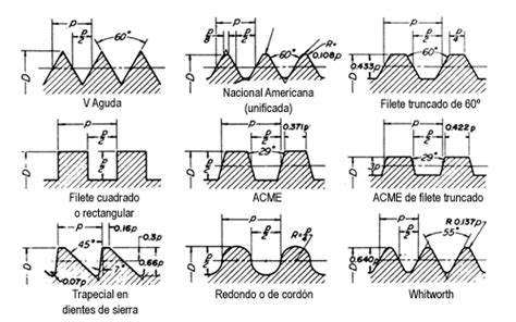 Eaf Tipos De Roscas Y Par Metros Principales