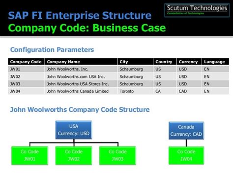 Understanding Sap Enterprise Structure In Sap Fi