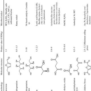 Examples of integrated biorefinery concepts for the generation of ...