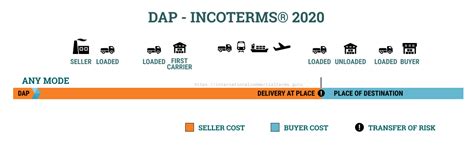 DAP – Delivery at (Place of Destination) - Incoterms 2020 - Incoterms