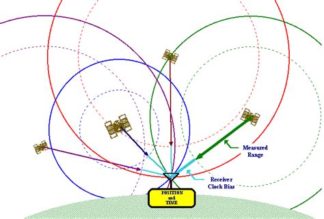 3 Trilateration With Gps Satellites In 3 Four Satellites Are Placed Download Scientific