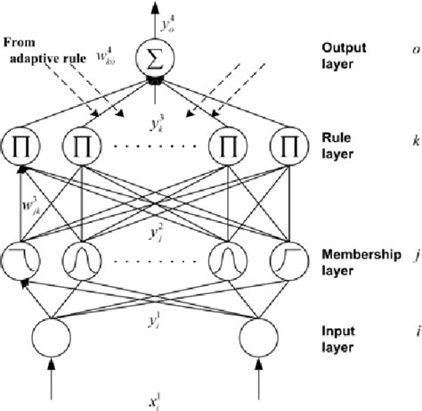 Figure 1 From Adaptive Back Stepping Position Control System With Fuzzy Neural Networks