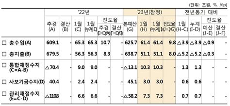 1월 국세수입 부가세 37조 감소소득세 8천억·법인세 7천억↓