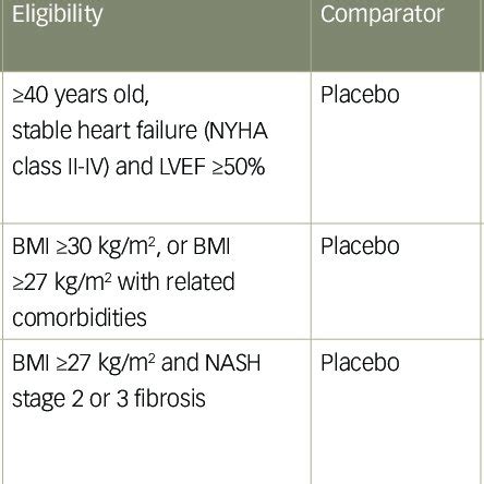 Other clinical trials with tirzepatide 86-88 | Download Scientific Diagram