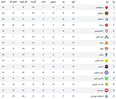 جدول لیگ‌ برتر ایران تا پایان هفته بیست و نهم