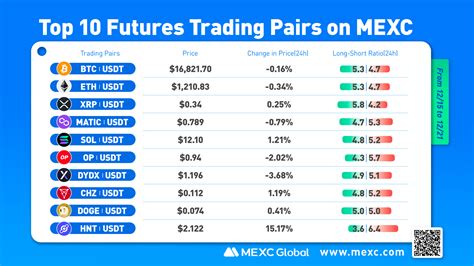 MEXC Top 10 Hot Futures Projects In The Last 7 Days MEXC Blog