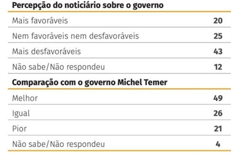 CNI Ibope governo Bolsonaro é aprovado por 40 e reprovado por 29