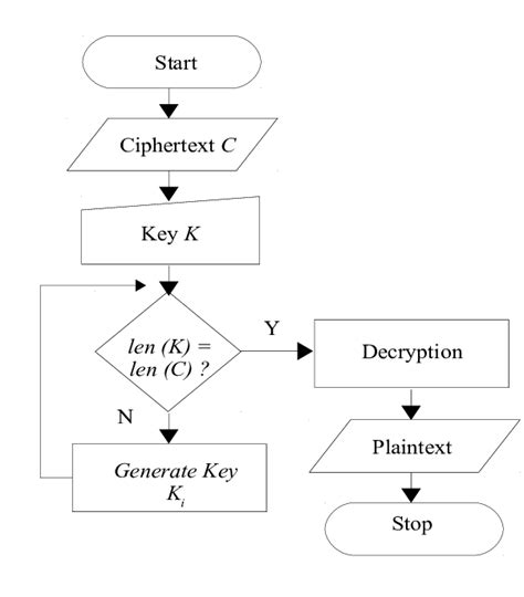 Vigenere Cipher Decryption processed | Download Scientific Diagram