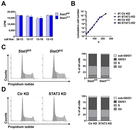 Cancers Special Issue Stat3 Signalling In Cancer Friend Or Foe