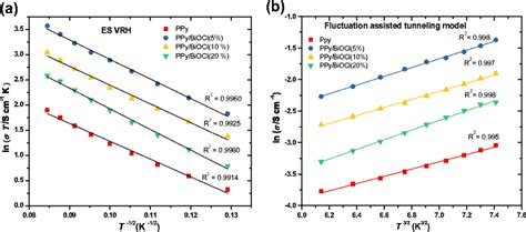 Conductivity σ Dependence Temperature T Of Ppy And Ppybiocl