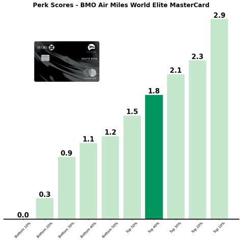 Bmo Air Miles World Elite Mastercard Review