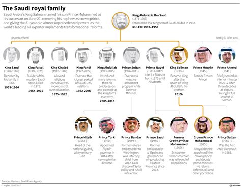 Abdullah Of Saudi Arabia Family Tree