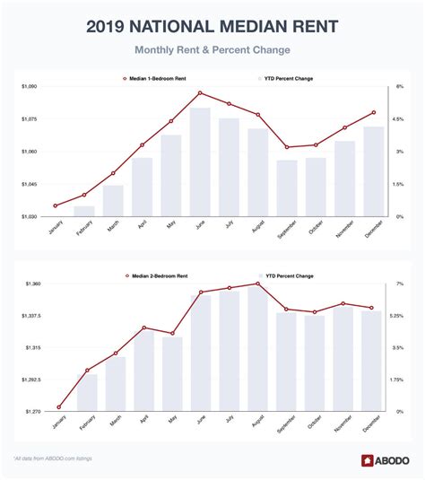 Us Average Rent — 2019 Review America S Top Rent Report Rentable