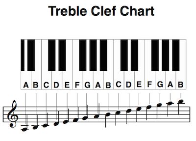 Bass And Treble Clef Notes Piano | Bass Clef Notes