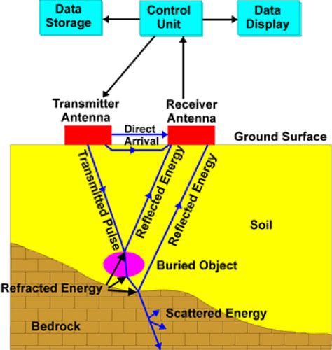 A Typical Gpr System With A Transmitter And An Antenna Takahashi