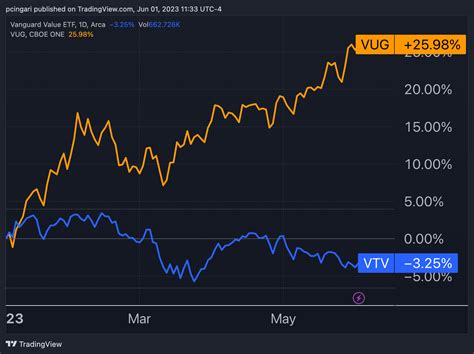 AI, Tech Fuel Rebound Of Vanguard Growth ETF, Eroding Value's 2022 ...