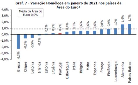 INE Índice de Preços no Consumidor GEE