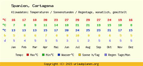 Klima Cartagena Spanien Klimatabelle Cartagena Klimadiagramm