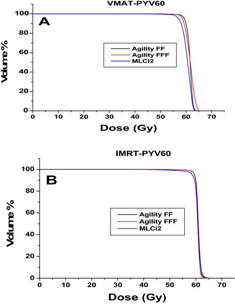 Comparison Of A Vmat And B Imrt Plans With Dose Volume Histograms For