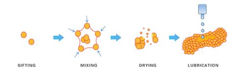 Granulation Process In Pharmaceutical Manufacturing Enterprise