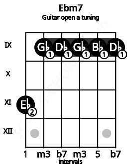 Ebm7 Guitar Chord (Open A tuning) | Eb minor seventh