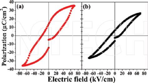 A B Shows The Room Temperature P E Hysteresis Loops Of The Textured