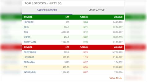Stock Market LIVE: Sensex Gains 454 Points Ends At 72,186, Nifty Closes ...