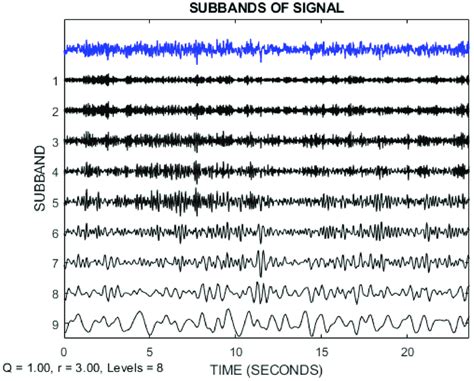 EEG signal decomposition using TQWT for the Bonn dataset. | Download ...