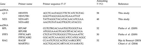 Pcr Primers And Annealing Temperatures Used To Amplify The Two