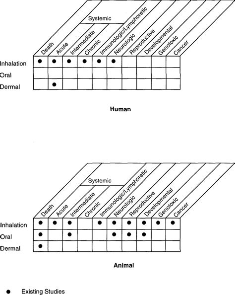 Figure 2 8 Existing Information On Health Effects Of N Hexane